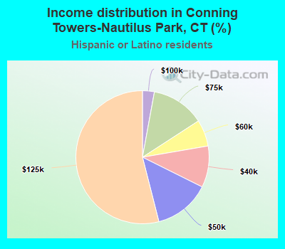Income distribution in Conning Towers-Nautilus Park, CT (%)