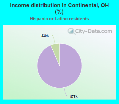 Income distribution in Continental, OH (%)