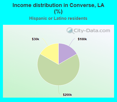 Income distribution in Converse, LA (%)
