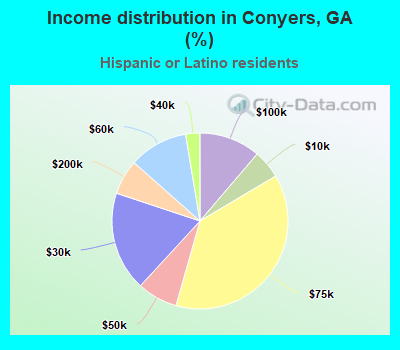 Income distribution in Conyers, GA (%)