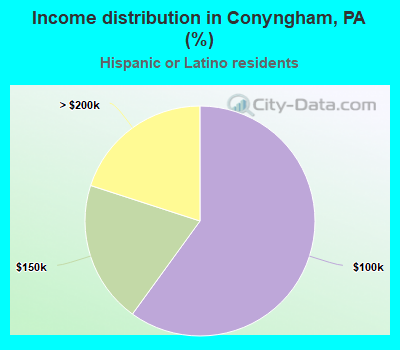 Income distribution in Conyngham, PA (%)