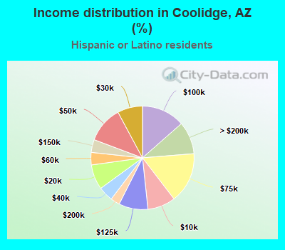 Income distribution in Coolidge, AZ (%)
