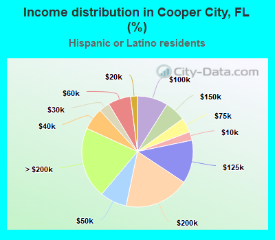 Income distribution in Cooper City, FL (%)