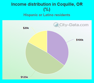 Income distribution in Coquille, OR (%)