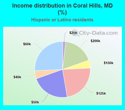 Income distribution in Coral Hills, MD (%)