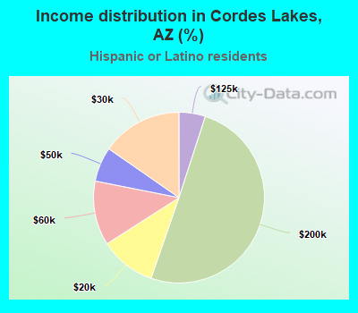 Income distribution in Cordes Lakes, AZ (%)