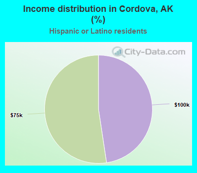 Income distribution in Cordova, AK (%)