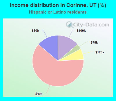 Income distribution in Corinne, UT (%)