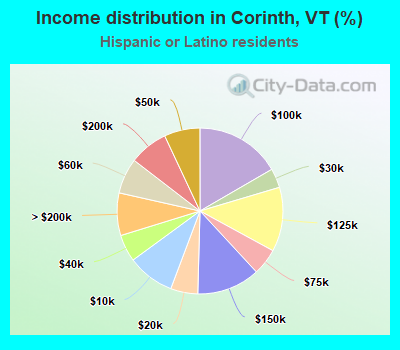 Income distribution in Corinth, VT (%)