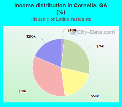 Income distribution in Cornelia, GA (%)