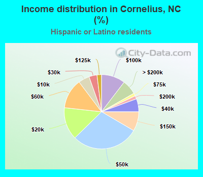 Income distribution in Cornelius, NC (%)