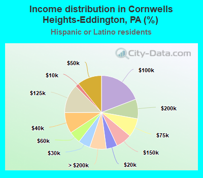 Income distribution in Cornwells Heights-Eddington, PA (%)