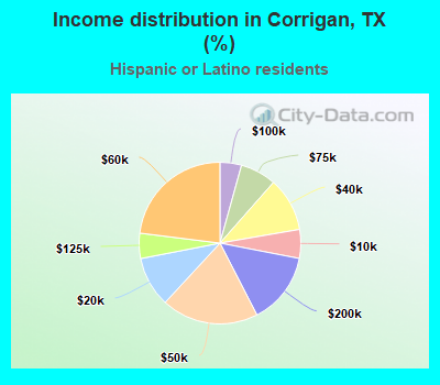 Income distribution in Corrigan, TX (%)