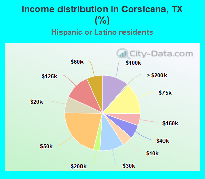 Income distribution in Corsicana, TX (%)