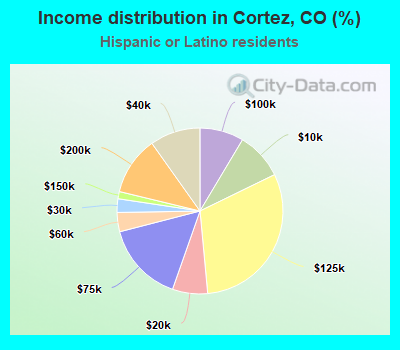 Income distribution in Cortez, CO (%)