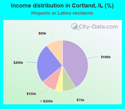 Income distribution in Cortland, IL (%)