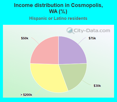 Income distribution in Cosmopolis, WA (%)