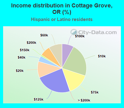 Income distribution in Cottage Grove, OR (%)