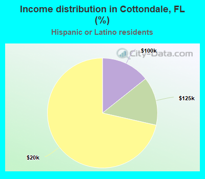 Income distribution in Cottondale, FL (%)
