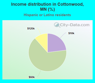 Income distribution in Cottonwood, MN (%)