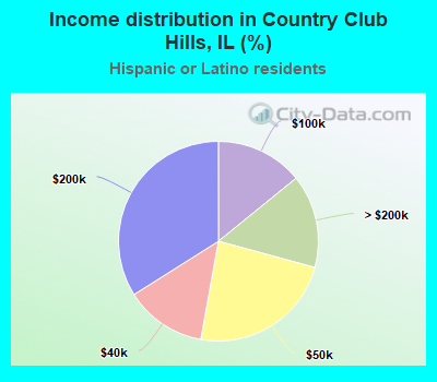 Income distribution in Country Club Hills, IL (%)