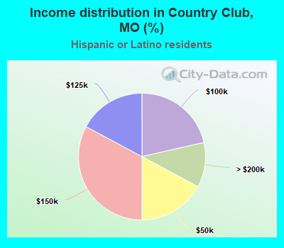 Income distribution in Country Club, MO (%)