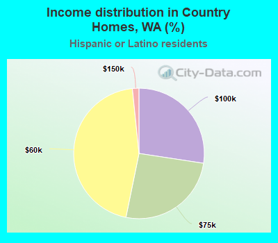 Income distribution in Country Homes, WA (%)