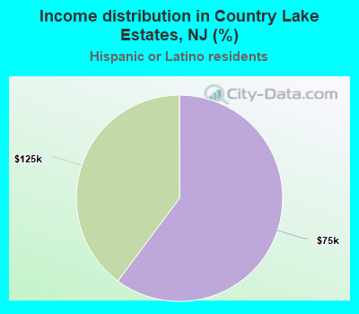 Income distribution in Country Lake Estates, NJ (%)