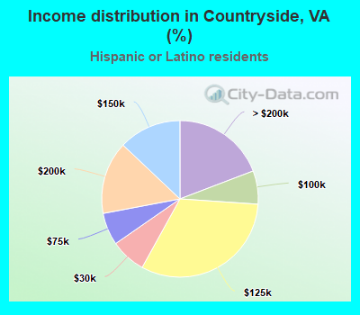 Income distribution in Countryside, VA (%)
