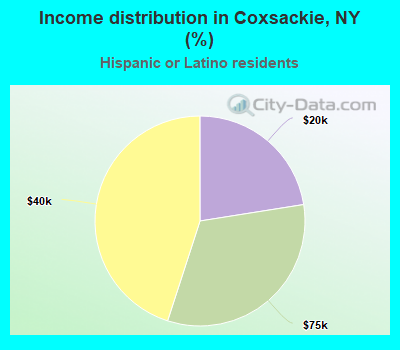 Income distribution in Coxsackie, NY (%)