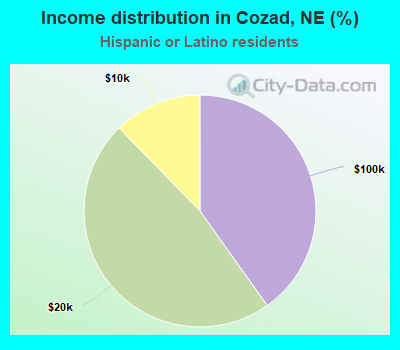 Income distribution in Cozad, NE (%)