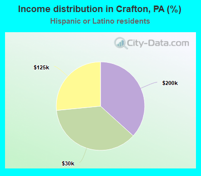 Income distribution in Crafton, PA (%)