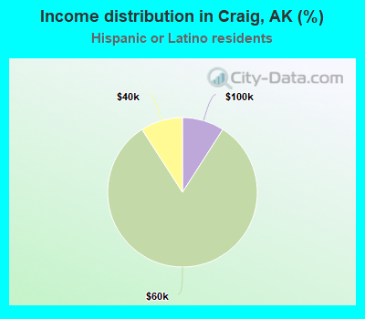 Income distribution in Craig, AK (%)
