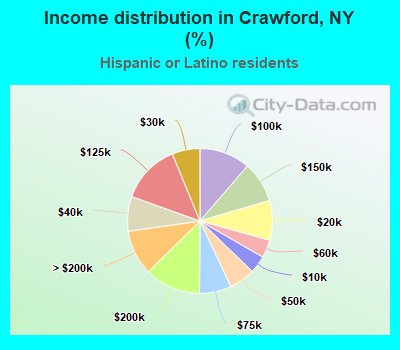 Income distribution in Crawford, NY (%)