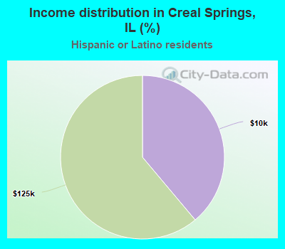 Income distribution in Creal Springs, IL (%)