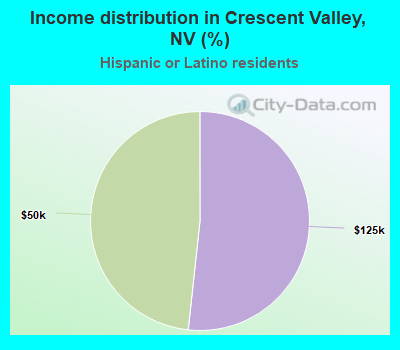 Income distribution in Crescent Valley, NV (%)