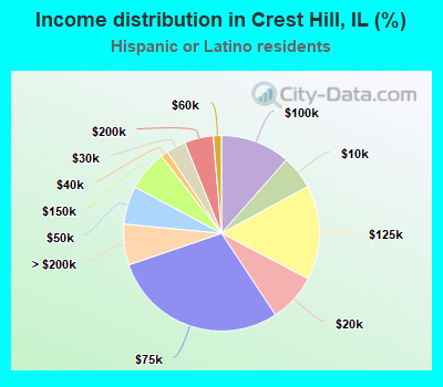 Income distribution in Crest Hill, IL (%)
