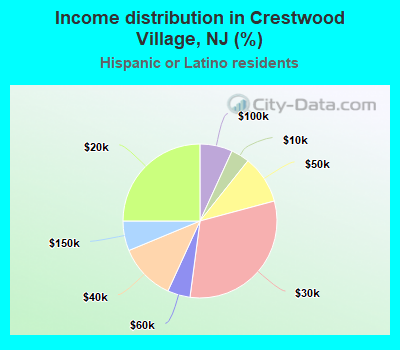 Income distribution in Crestwood Village, NJ (%)