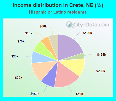 Income distribution in Crete, NE (%)