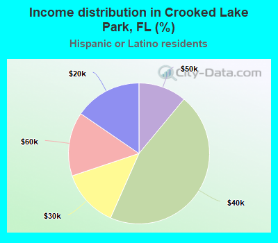 Income distribution in Crooked Lake Park, FL (%)