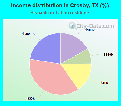 Income distribution in Crosby, TX (%)