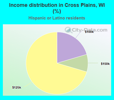 Income distribution in Cross Plains, WI (%)