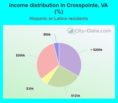 Income distribution in Crosspointe, VA (%)