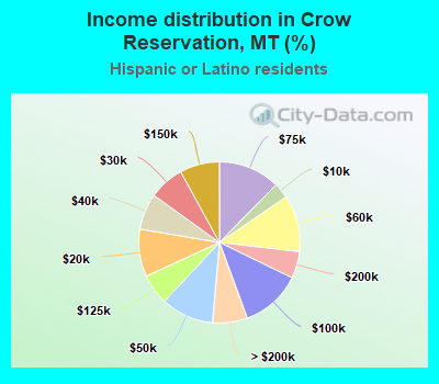 Income distribution in Crow Reservation, MT (%)