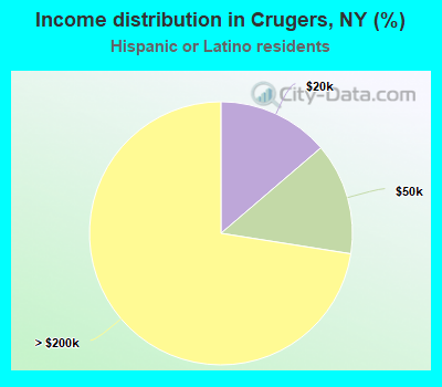 Income distribution in Crugers, NY (%)