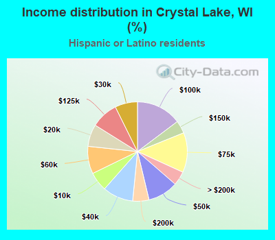 Income distribution in Crystal Lake, WI (%)