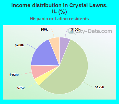 Income distribution in Crystal Lawns, IL (%)