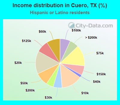 Income distribution in Cuero, TX (%)