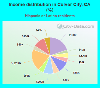 Income distribution in Culver City, CA (%)