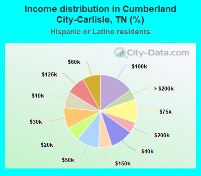 Income distribution in Cumberland City-Carlisle, TN (%)